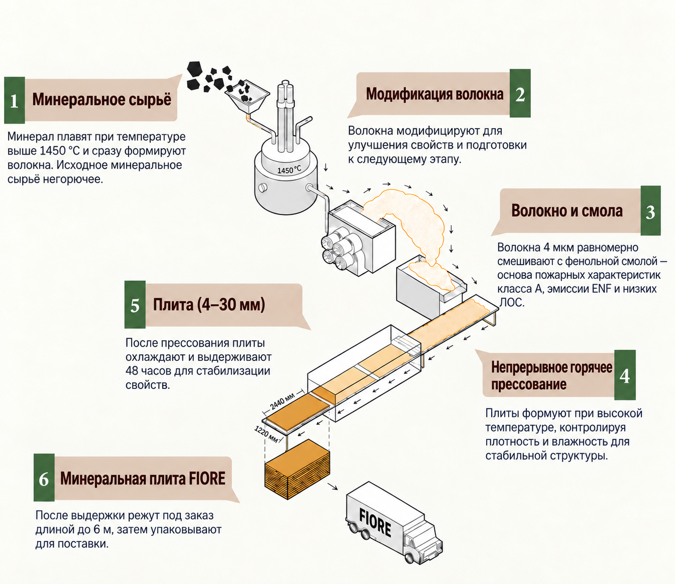 Сухое производство минеральноволокнистых плит FIORE: от минерального сырья до готовой плиты
