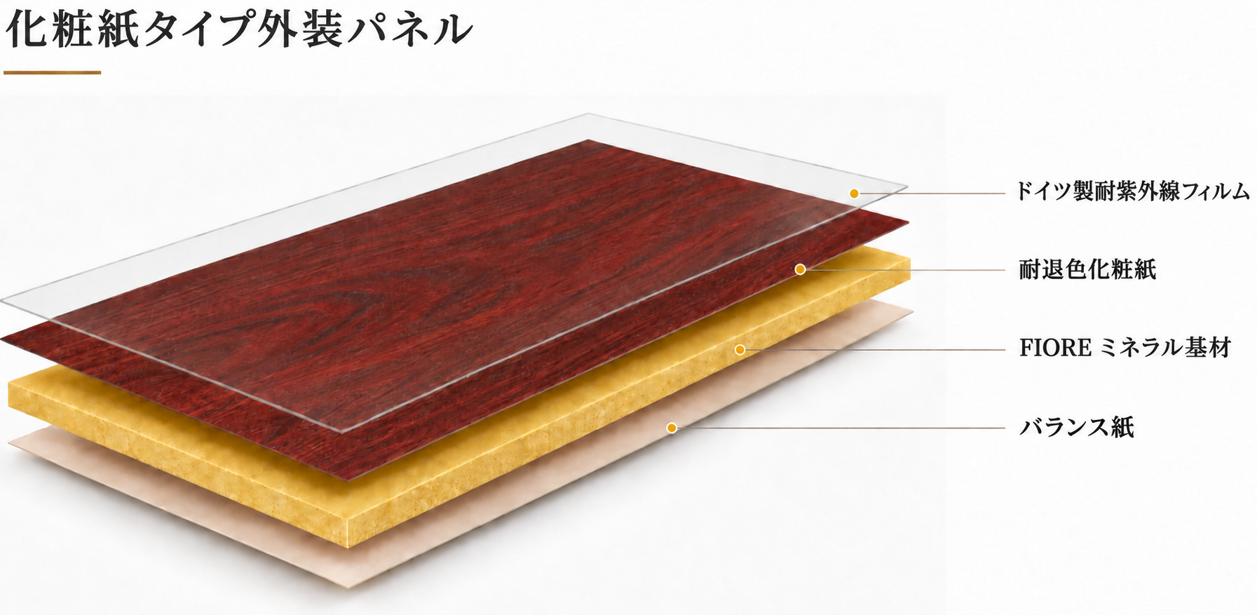 ドイツ製耐紫外線フィルム、耐退色化粧紙、ミネラル基材、バランス層からなる外装パネル