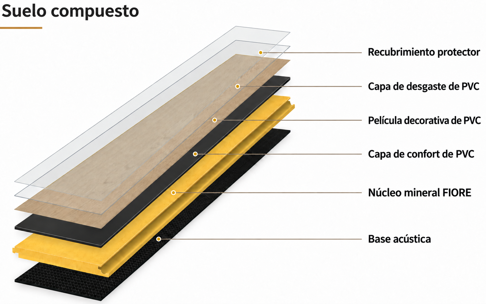 Suelo mineral compuesto con recubrimiento, capas de desgaste, decoración y confort de PVC, núcleo mineral FIORE y base acústica