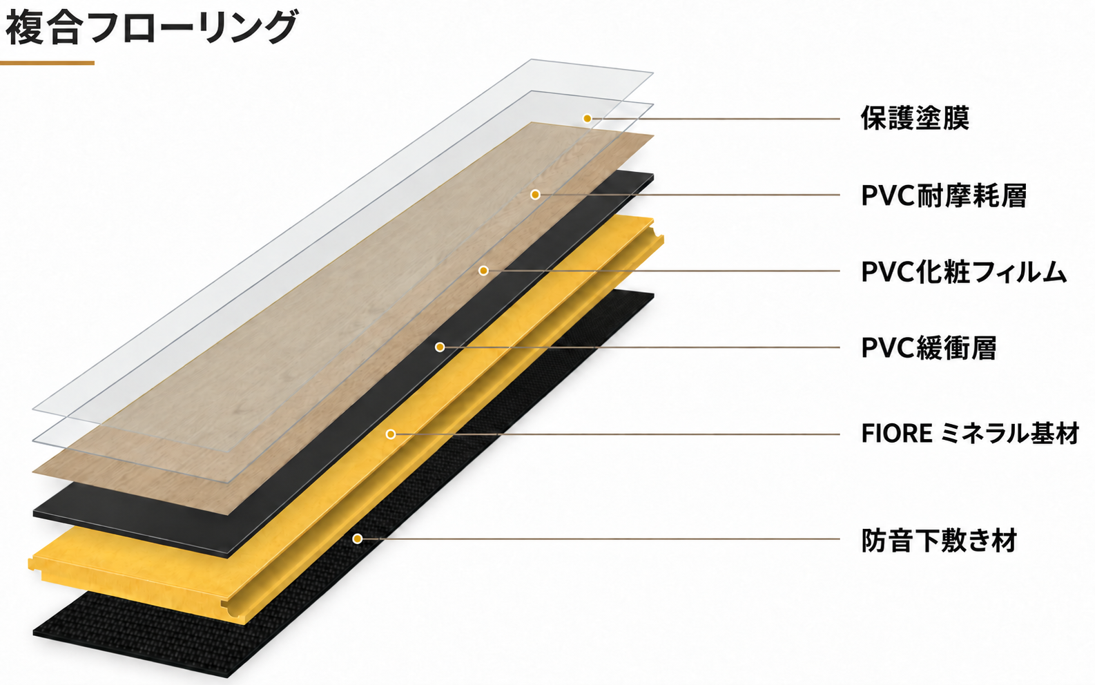 保護塗膜、PVC耐摩耗層・化粧層・緩衝層、FIOREミネラル基材、防音下敷き材からなる複合フローリング