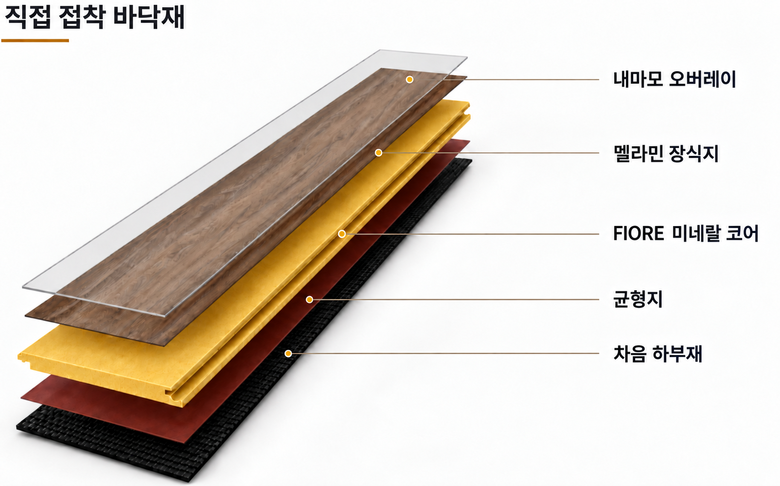 내마모층, 멜라민 장식지, FIORE 미네랄 코어, 균형층, 차음 하부재로 구성한 직접 접착 바닥재