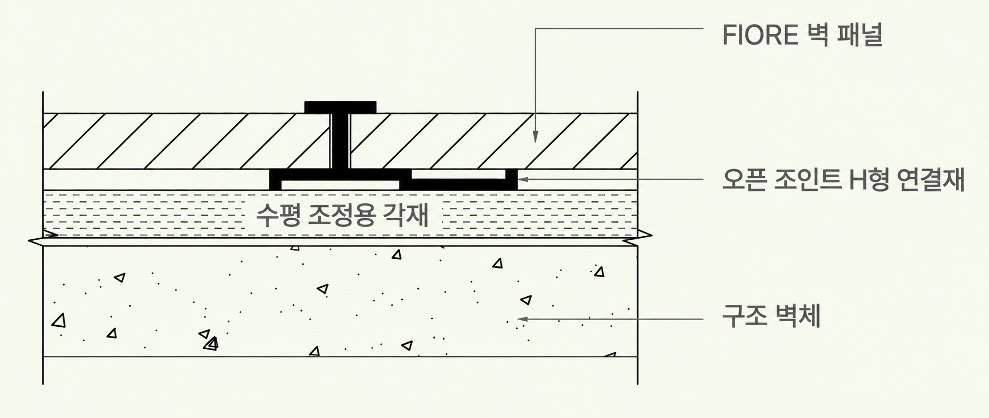 오픈 조인트 벽체 고정: H형 연결재 시공도